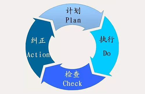 学PDCA，这一文足矣！